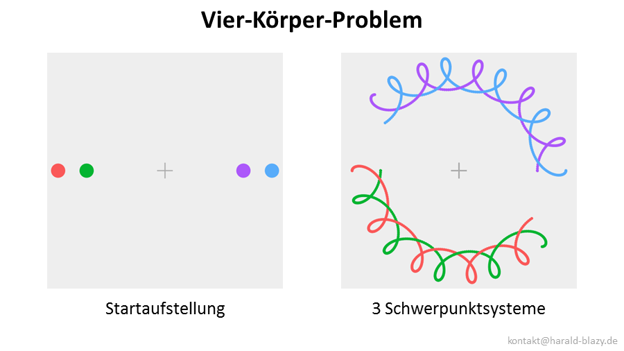 Vierkörperproblem