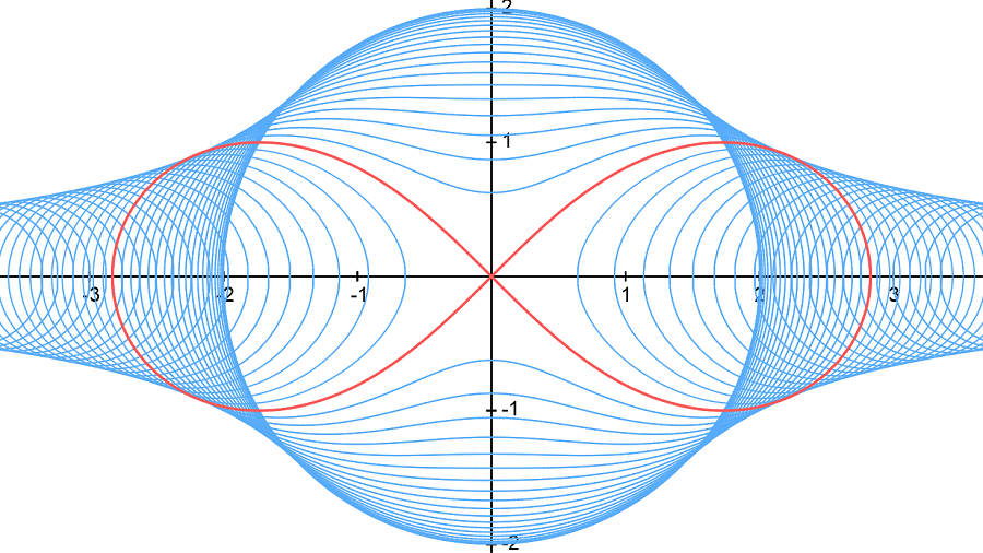Kurvenschar für Parameter a