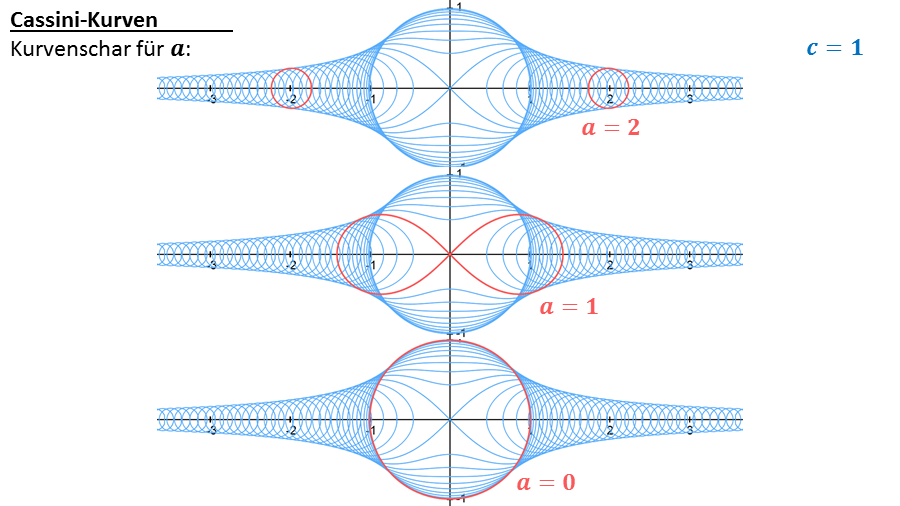 Kurvenschar für Parameter a