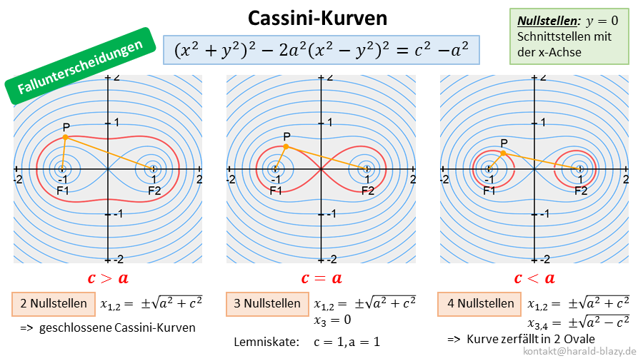 Charakterisierung der Cassini-Kurven