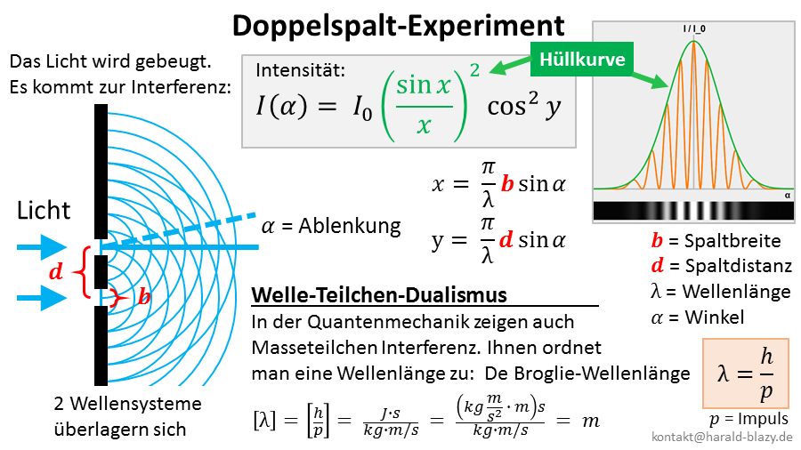 Doppelspalt