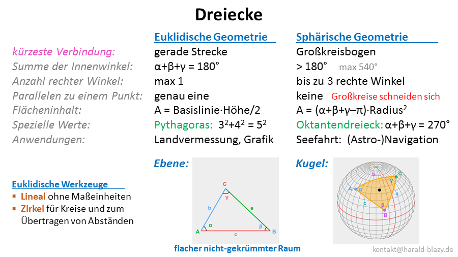 Euklidische vs Sphärische Geometrie