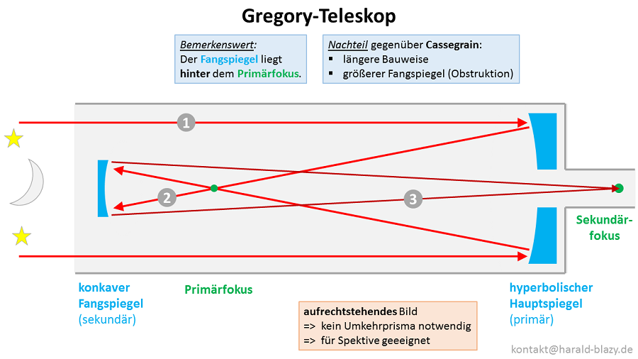 Gregory-Teleskop