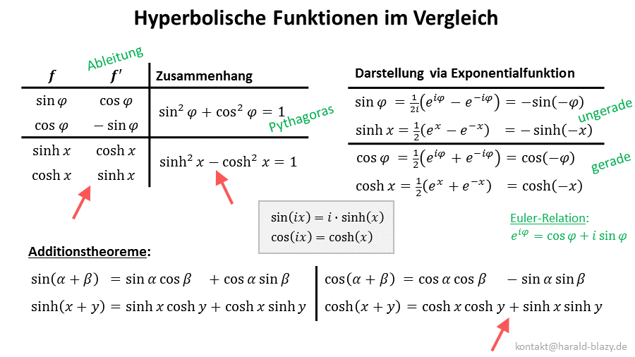 Hyperbolische Funktionen