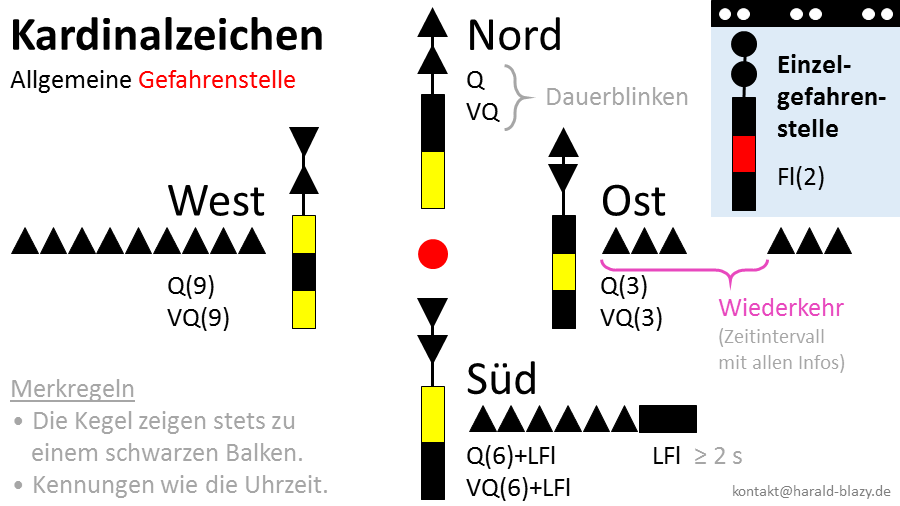 Kardinalzeichen Nord, Ost, Süd, West und Einzelfahrenstelle