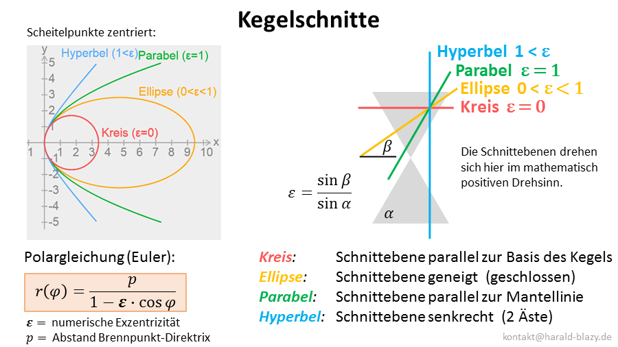 Kegelschnitte