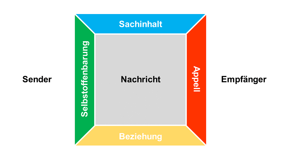 Vier Seiten einer Nachricht