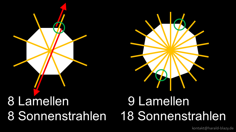 Blende: 8 Lamellen erzeugen 8 Sonnenstrahlen, 9 Lamellen hingegen 18