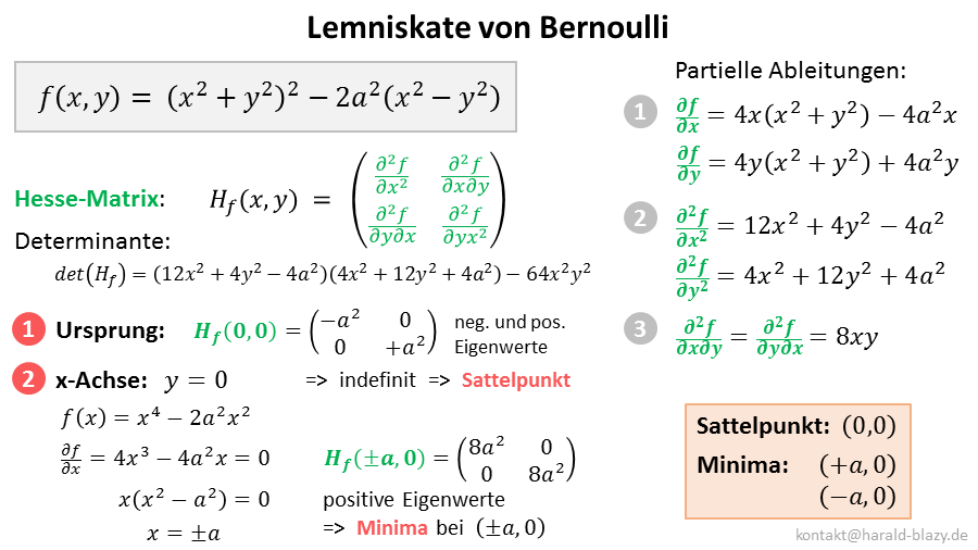 Lemniskate - Berechnung der Extrema