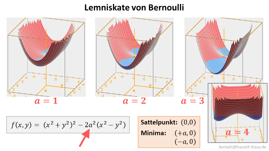 Lemniskate für vier verschiedene Parameter
