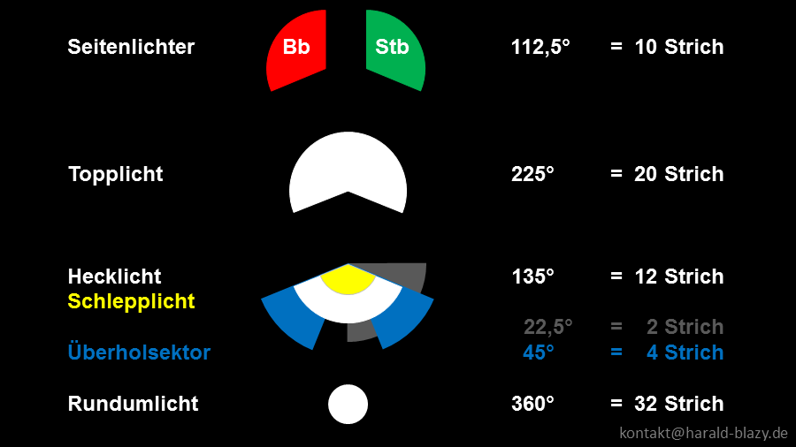 Lichterführung mit verschiedenen Sektoren der einzelnen Lichter