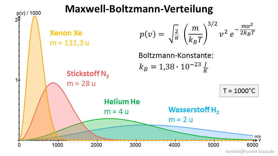 Maxwell-Boltzmann-Verteilung