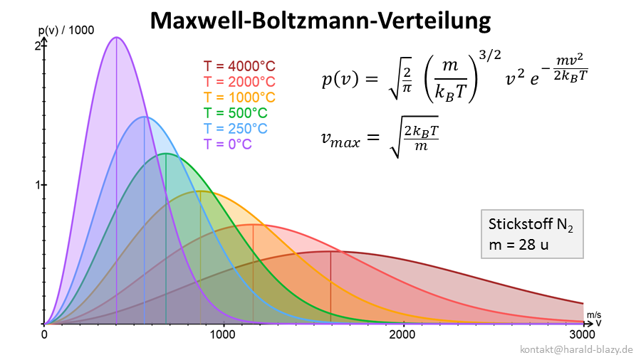 Maxwell-Boltzmann-Verteilung