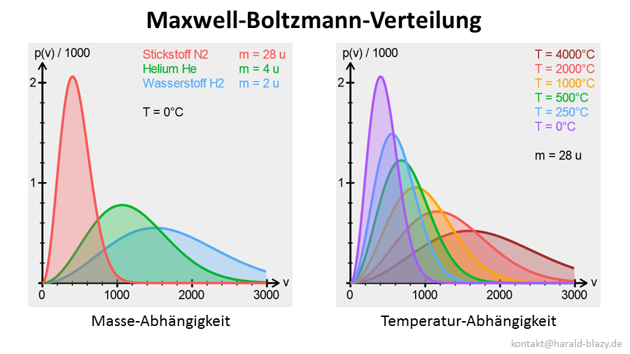 Maxwell-Boltzmann-Verteilung