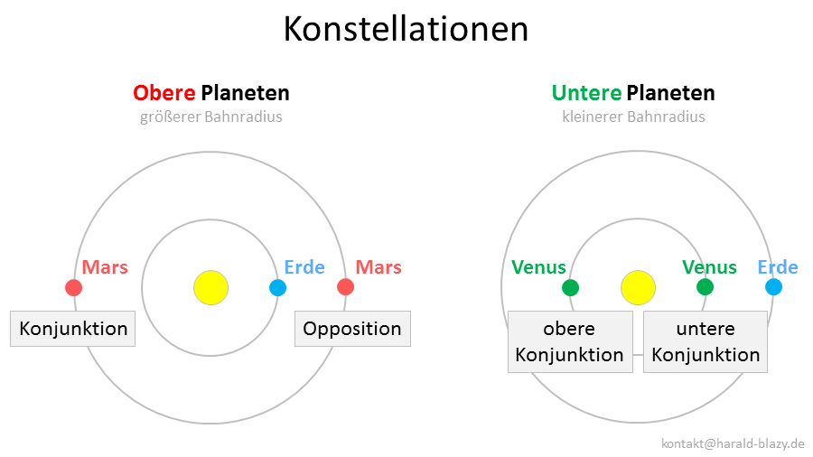 Opposition