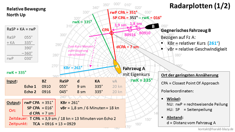 Radarplotten-relativ