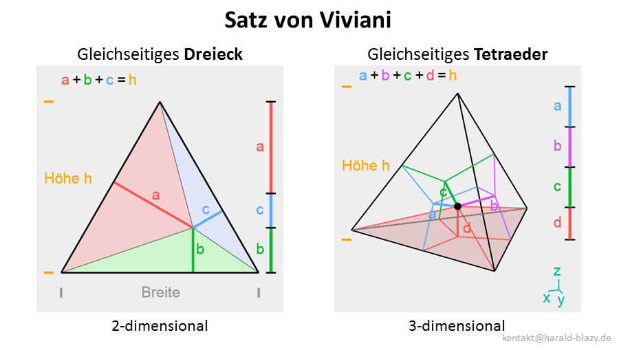 Viviani 2D und 3D