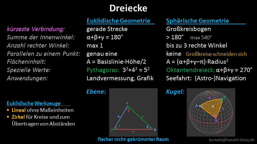 Euklidische vs Sphärische Geometrie