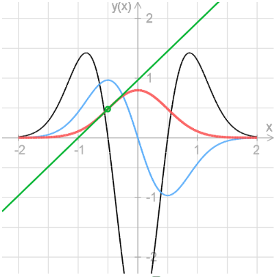Differentialrechnung