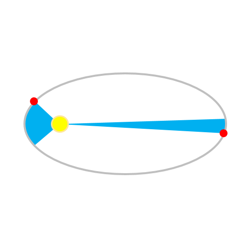 Kepler-Gesetze