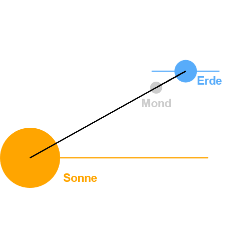 Sonne, Erde, Mond