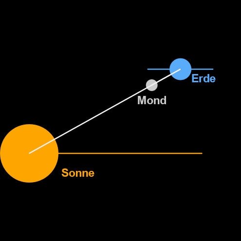 Sonne, Erde, Mond