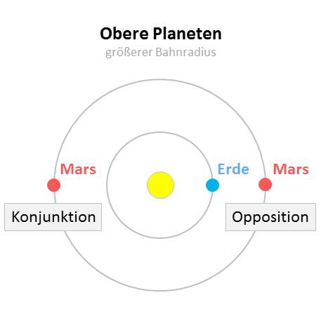 Opposition