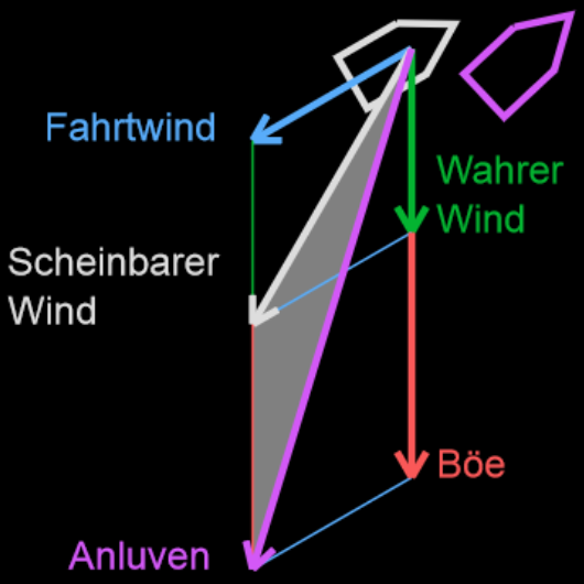 Fahrtwind und wahrer Wind