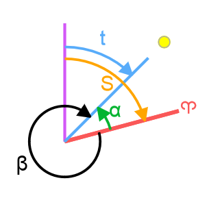 Koordinatensystem