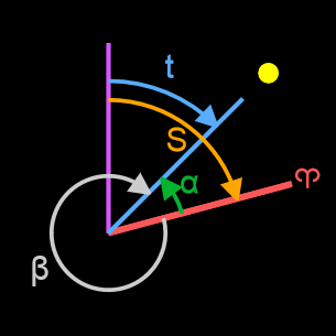 Koordinatensystem